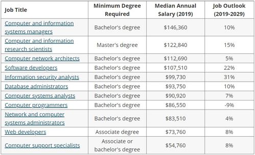 避開計算機科學專業的激烈競爭，計算機信息科技是你的首選
