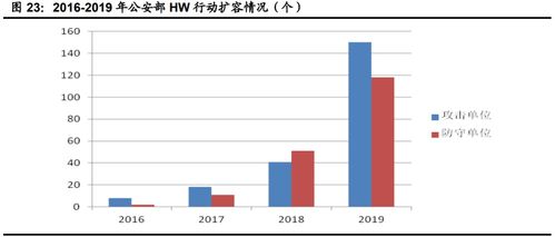 計算機行業(yè)下半年投資策略 聚焦網(wǎng)絡安全、醫(yī)療信息化與工業(yè)軟件